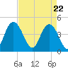 Awendaw Creek tide chart for Thursday, April 22, 2021