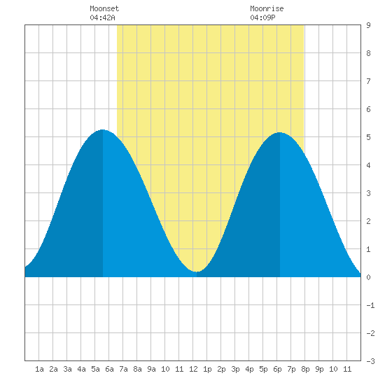 Awendaw Creek tide chart for Friday, April 23, 2021