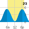 Awendaw Creek tide chart for Friday, April 23, 2021