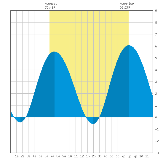 Awendaw Creek tide chart for Sunday, April 25, 2021
