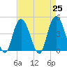 Awendaw Creek tide chart for Sunday, April 25, 2021
