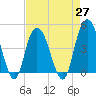 Awendaw Creek tide chart for Tuesday, April 27, 2021