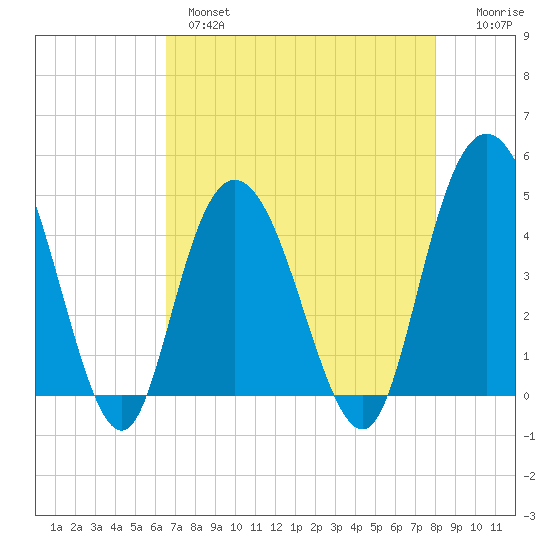 Awendaw Creek tide chart for Wednesday, April 28, 2021