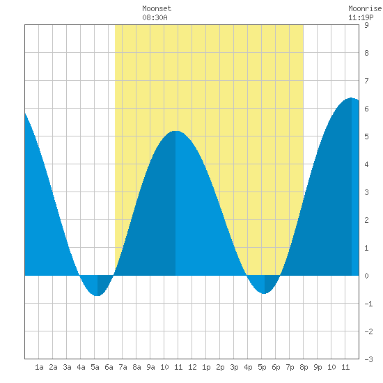 Awendaw Creek tide chart for Thursday, April 29, 2021