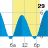 Awendaw Creek tide chart for Thursday, April 29, 2021