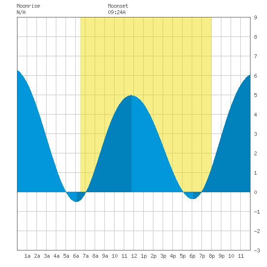 Awendaw Creek tide chart for Friday, April 30, 2021