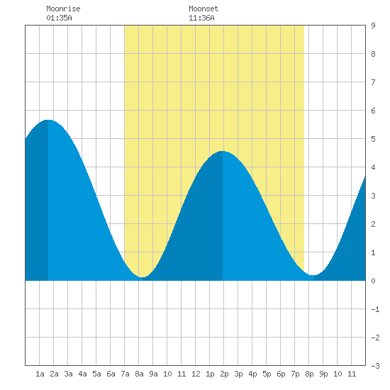 Awendaw Creek tide chart for Saturday, April 3, 2021