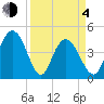 Awendaw Creek tide chart for Sunday, April 4, 2021
