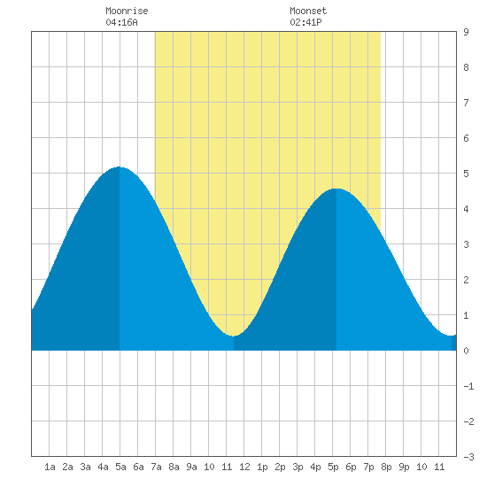 Awendaw Creek tide chart for Tuesday, April 6, 2021