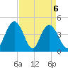Awendaw Creek tide chart for Tuesday, April 6, 2021
