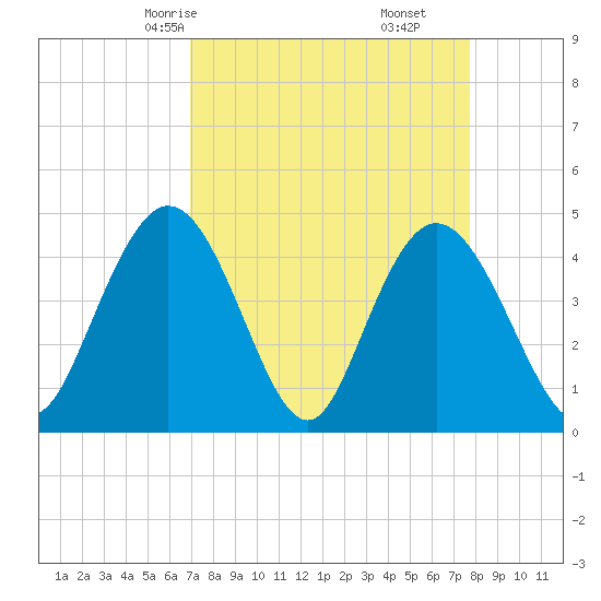 Awendaw Creek tide chart for Wednesday, April 7, 2021