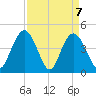 Awendaw Creek tide chart for Wednesday, April 7, 2021