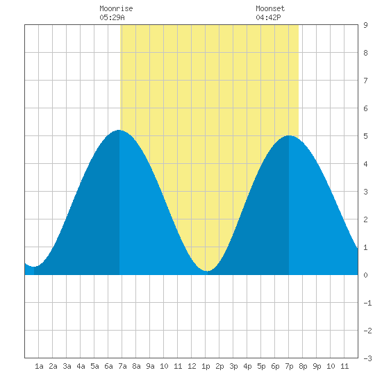 Awendaw Creek tide chart for Thursday, April 8, 2021