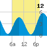 Awendaw Creek tide chart for Wednesday, May 12, 2021