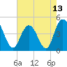 Awendaw Creek tide chart for Thursday, May 13, 2021
