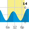Awendaw Creek tide chart for Friday, May 14, 2021