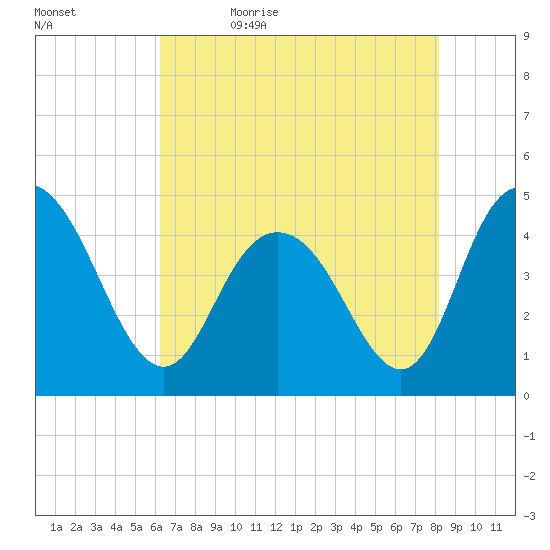 Awendaw Creek tide chart for Sunday, May 16, 2021