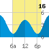 Awendaw Creek tide chart for Sunday, May 16, 2021