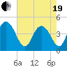Awendaw Creek tide chart for Wednesday, May 19, 2021