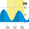 Awendaw Creek tide chart for Thursday, May 20, 2021