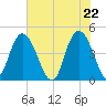 Awendaw Creek tide chart for Saturday, May 22, 2021