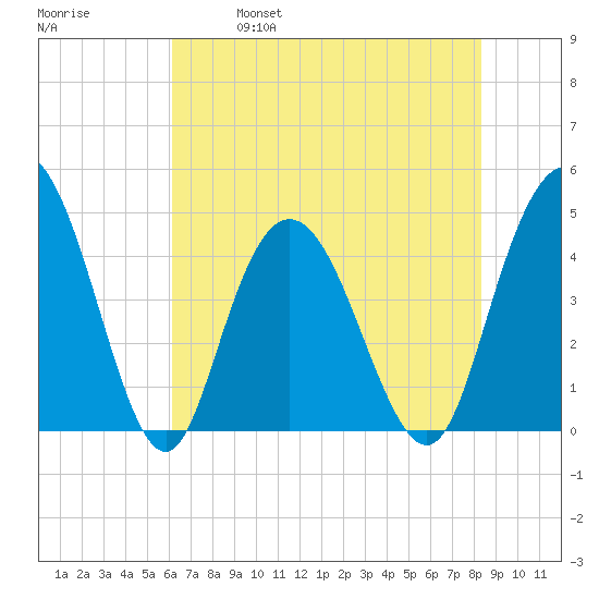 Awendaw Creek tide chart for Saturday, May 29, 2021