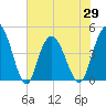 Awendaw Creek tide chart for Saturday, May 29, 2021