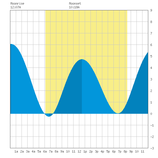 Awendaw Creek tide chart for Sunday, May 30, 2021