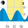 Awendaw Creek tide chart for Monday, May 3, 2021