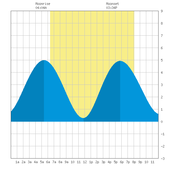 Awendaw Creek tide chart for Thursday, May 6, 2021