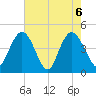 Awendaw Creek tide chart for Thursday, May 6, 2021