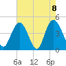 Awendaw Creek tide chart for Saturday, May 8, 2021