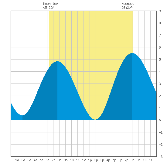 Awendaw Creek tide chart for Sunday, May 9, 2021