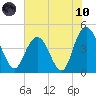 Awendaw Creek tide chart for Thursday, June 10, 2021