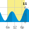 Awendaw Creek tide chart for Friday, June 11, 2021