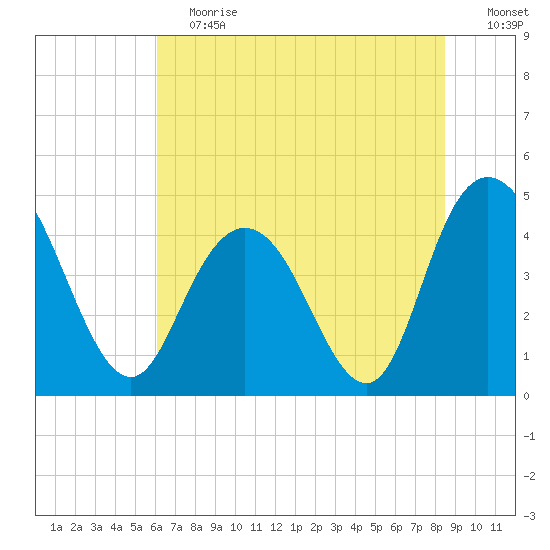 Awendaw Creek tide chart for Saturday, June 12, 2021