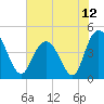 Awendaw Creek tide chart for Saturday, June 12, 2021