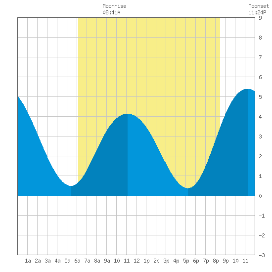 Awendaw Creek tide chart for Sunday, June 13, 2021