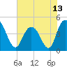Awendaw Creek tide chart for Sunday, June 13, 2021
