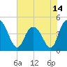 Awendaw Creek tide chart for Monday, June 14, 2021
