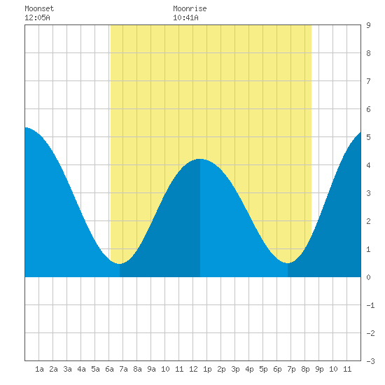 Awendaw Creek tide chart for Tuesday, June 15, 2021