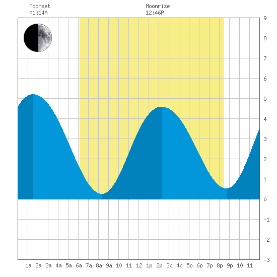 Awendaw Creek tide chart for Thursday, June 17, 2021