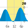 Awendaw Creek tide chart for Sunday, June 20, 2021