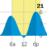Awendaw Creek tide chart for Monday, June 21, 2021