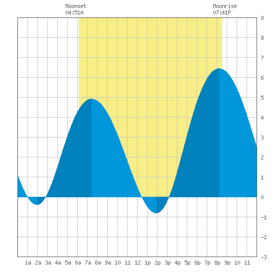 Awendaw Creek tide chart for Wednesday, June 23, 2021