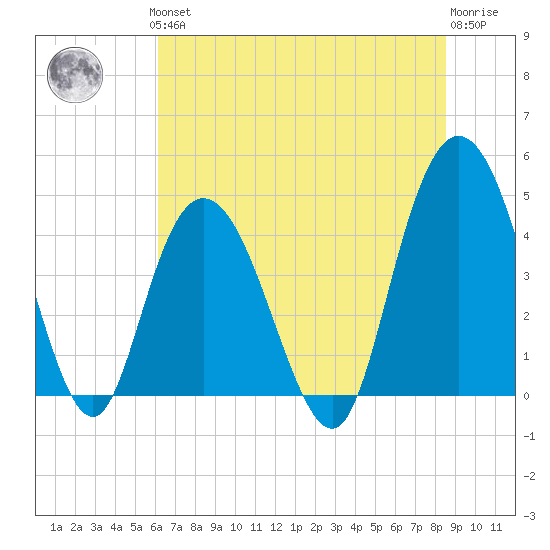 Awendaw Creek tide chart for Thursday, June 24, 2021