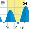 Awendaw Creek tide chart for Thursday, June 24, 2021