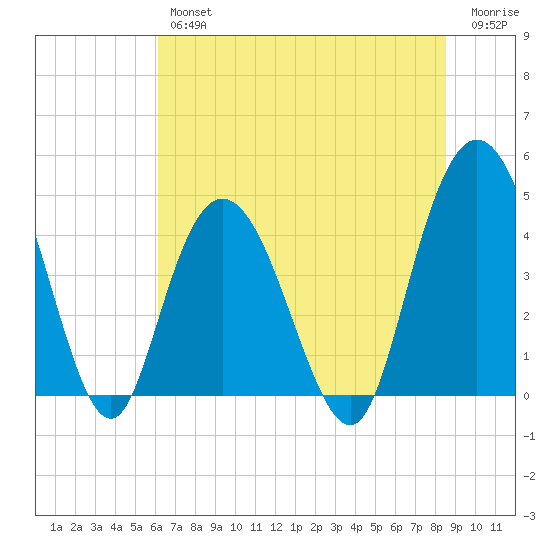 Awendaw Creek tide chart for Friday, June 25, 2021