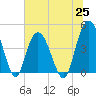 Awendaw Creek tide chart for Friday, June 25, 2021