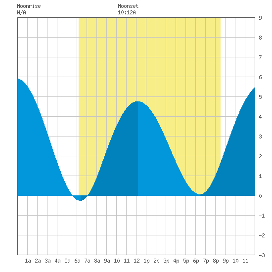 Awendaw Creek tide chart for Monday, June 28, 2021